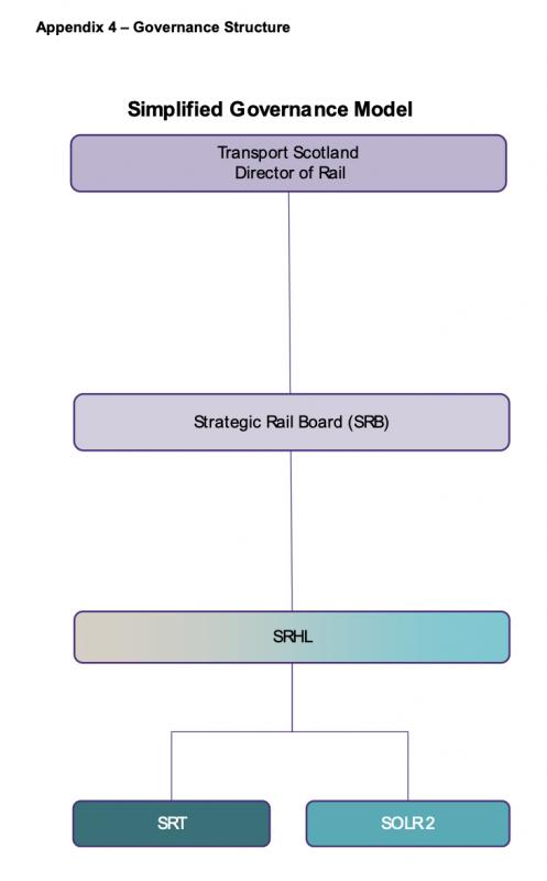 Photo of Current Scottish Railways Management Structure